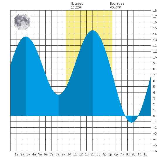 Zachar Bay tide chart for Thursday, January 25, 2024