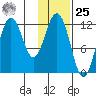 Zachar Bay tide chart for Thursday, January 25, 2024