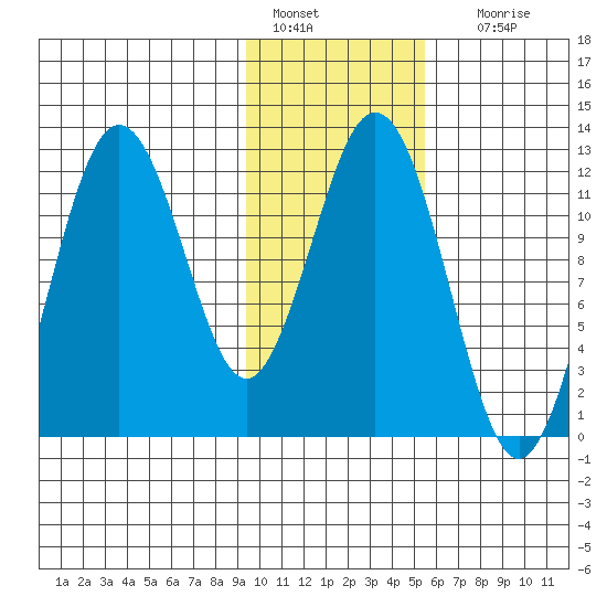 Zachar Bay tide chart for Saturday, January 27, 2024