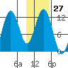 Zachar Bay tide chart for Saturday, January 27, 2024