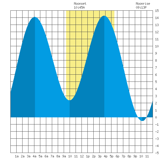 Zachar Bay tide chart for Sunday, January 28, 2024