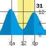 Zachar Bay tide chart for Wednesday, January 31, 2024