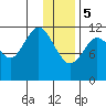Zachar Bay tide chart for Friday, January 5, 2024