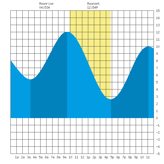 Zachar Bay tide chart for Saturday, January 6, 2024