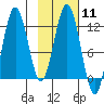 Zachar Bay tide chart for Sunday, February 11, 2024