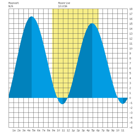 Zachar Bay tide chart for Tuesday, February 13, 2024