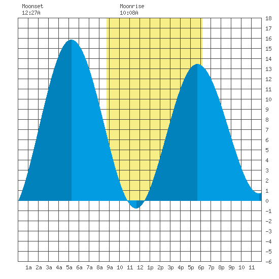 Zachar Bay tide chart for Wednesday, February 14, 2024