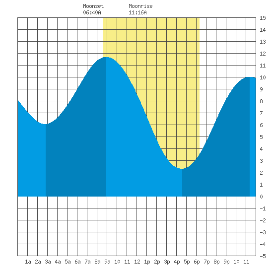 Zachar Bay tide chart for Sunday, February 18, 2024