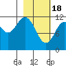 Zachar Bay tide chart for Sunday, February 18, 2024