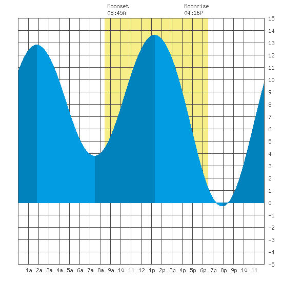 Zachar Bay tide chart for Thursday, February 22, 2024