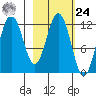 Zachar Bay tide chart for Saturday, February 24, 2024