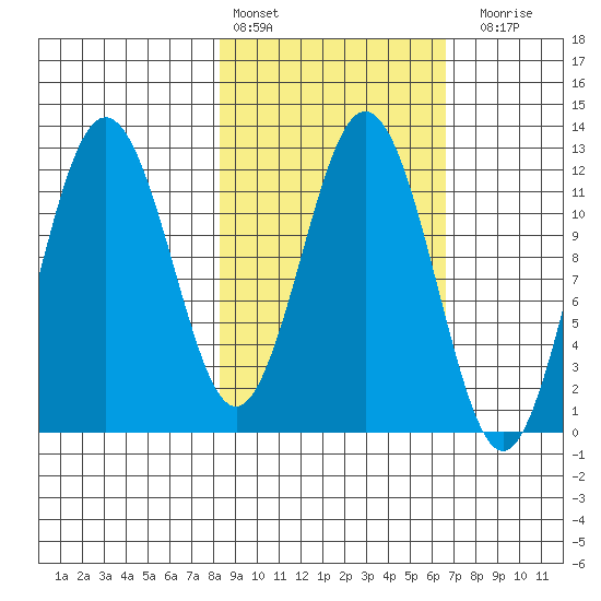 Zachar Bay tide chart for Sunday, February 25, 2024
