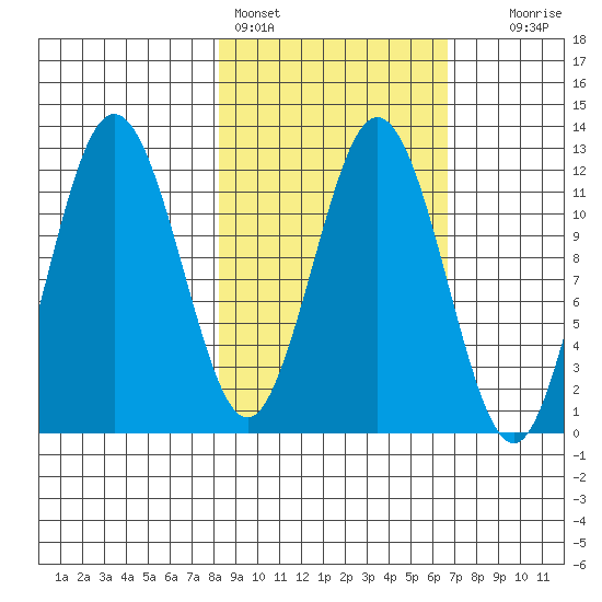 Zachar Bay tide chart for Monday, February 26, 2024