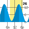 Zachar Bay tide chart for Monday, February 26, 2024