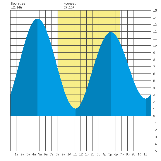 Zachar Bay tide chart for Thursday, February 29, 2024