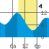 Zachar Bay tide chart for Sunday, February 4, 2024