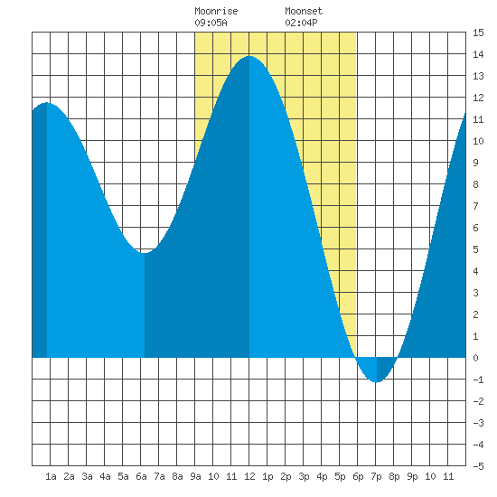 Zachar Bay tide chart for Wednesday, February 7, 2024