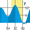 Zachar Bay tide chart for Wednesday, February 7, 2024