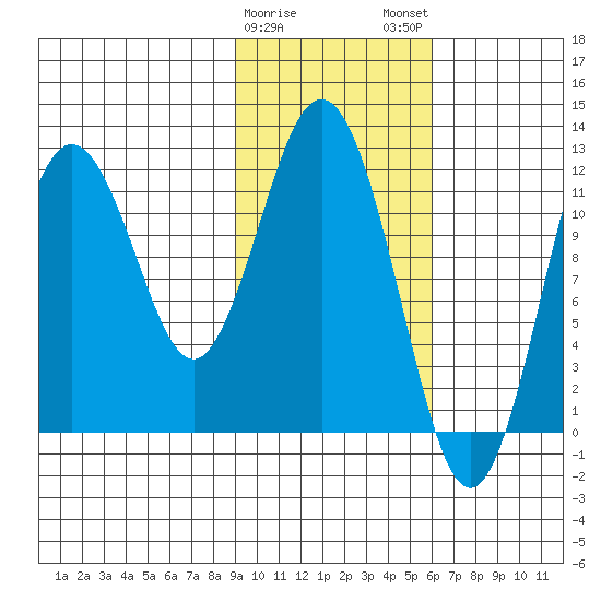 Zachar Bay tide chart for Thursday, February 8, 2024