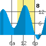 Zachar Bay tide chart for Thursday, February 8, 2024