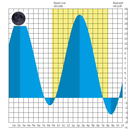 Zachar Bay tide chart for Sunday, March 10, 2024