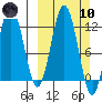 Zachar Bay tide chart for Sunday, March 10, 2024