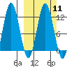 Zachar Bay tide chart for Monday, March 11, 2024