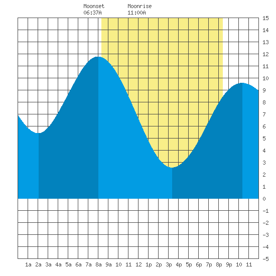 Zachar Bay tide chart for Sunday, March 17, 2024