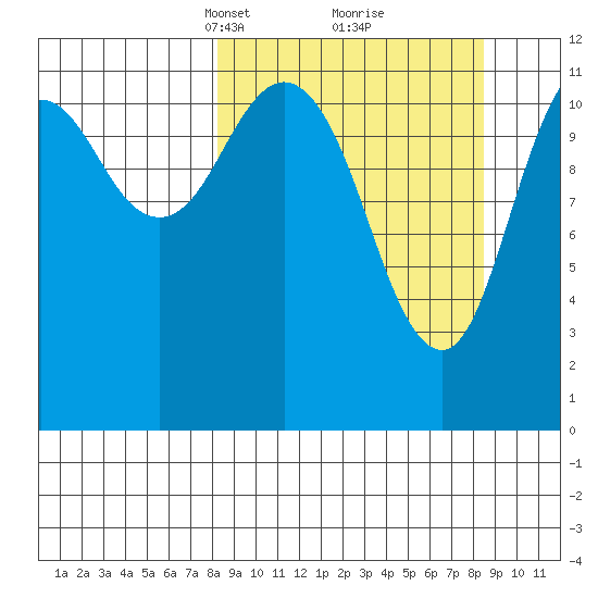 Zachar Bay tide chart for Tuesday, March 19, 2024