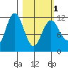 Zachar Bay tide chart for Friday, March 1, 2024