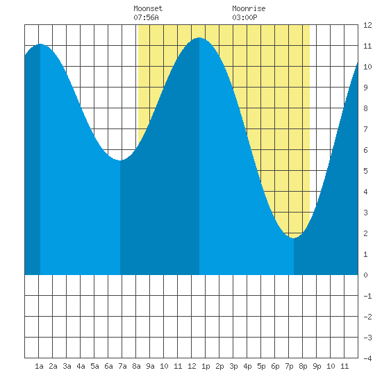 Zachar Bay tide chart for Wednesday, March 20, 2024