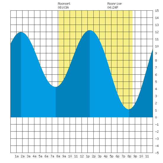 Zachar Bay tide chart for Thursday, March 21, 2024