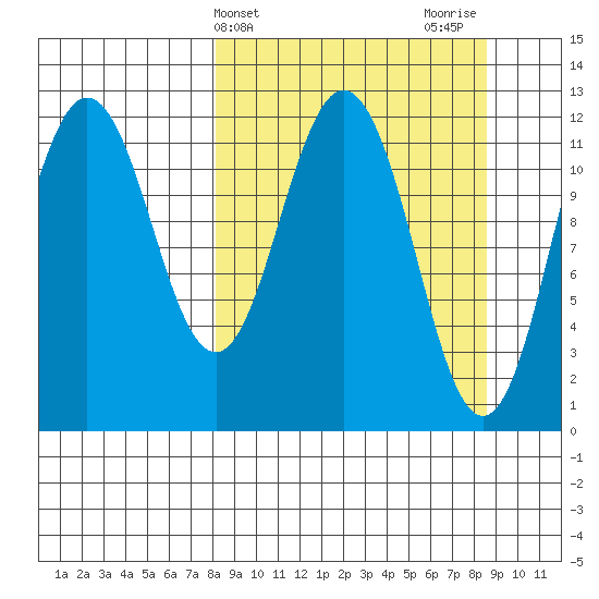 Zachar Bay tide chart for Friday, March 22, 2024