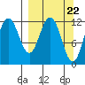Zachar Bay tide chart for Friday, March 22, 2024
