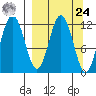 Zachar Bay tide chart for Sunday, March 24, 2024