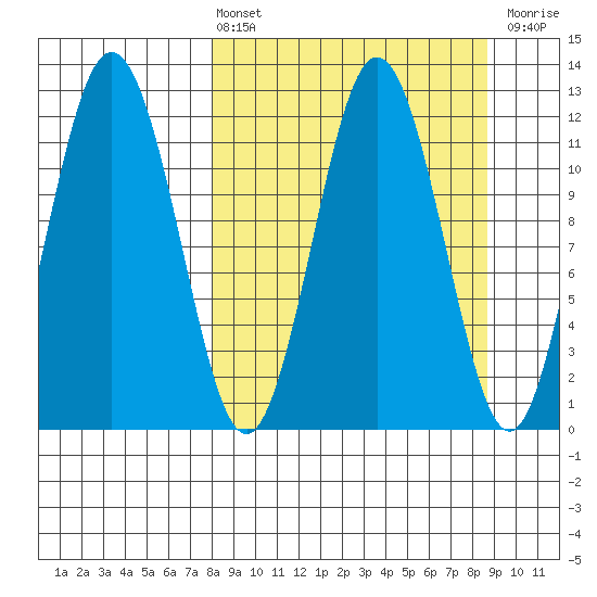 Zachar Bay tide chart for Monday, March 25, 2024