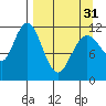 Zachar Bay tide chart for Sunday, March 31, 2024