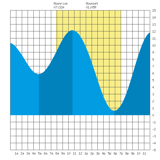 Zachar Bay tide chart for Wednesday, March 6, 2024
