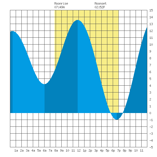 Zachar Bay tide chart for Thursday, March 7, 2024