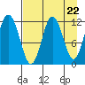 Zachar Bay tide chart for Monday, April 22, 2024