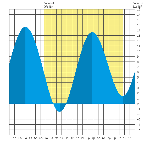 Zachar Bay tide chart for Wednesday, April 24, 2024