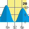 Zachar Bay tide chart for Sunday, April 28, 2024