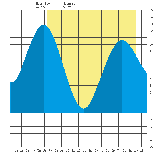 Zachar Bay tide chart for Monday, April 29, 2024