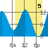 Zachar Bay tide chart for Friday, April 5, 2024