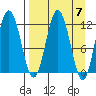 Zachar Bay tide chart for Sunday, April 7, 2024