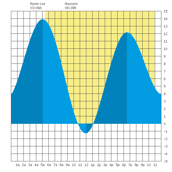 Zachar Bay tide chart for Monday, May 27, 2024