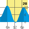 Zachar Bay tide chart for Tuesday, May 28, 2024