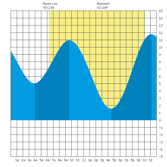 Zachar Bay tide chart for Thursday, May 2, 2024