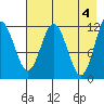 Zachar Bay tide chart for Saturday, May 4, 2024