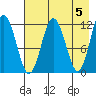 Zachar Bay tide chart for Sunday, May 5, 2024